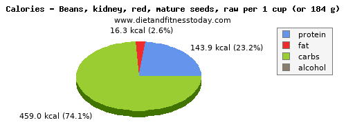 sodium, calories and nutritional content in kidney beans